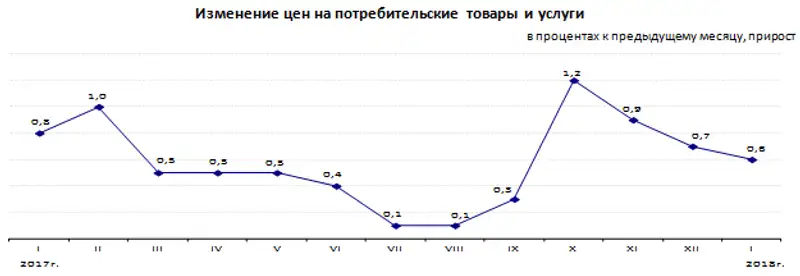Инфляция в Республике Казахстан в январе 2018 года составила 0,6%
