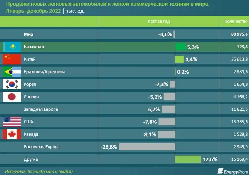 Мировой авторынок: итоги 2022 года. Практически все крупнейшие рынки оказались в минусе, фото - Новости Zakon.kz от 06.02.2023 17:31