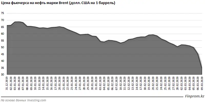 Цена на нефть Brent упала ниже 32 долларов США впервые с 2016 года