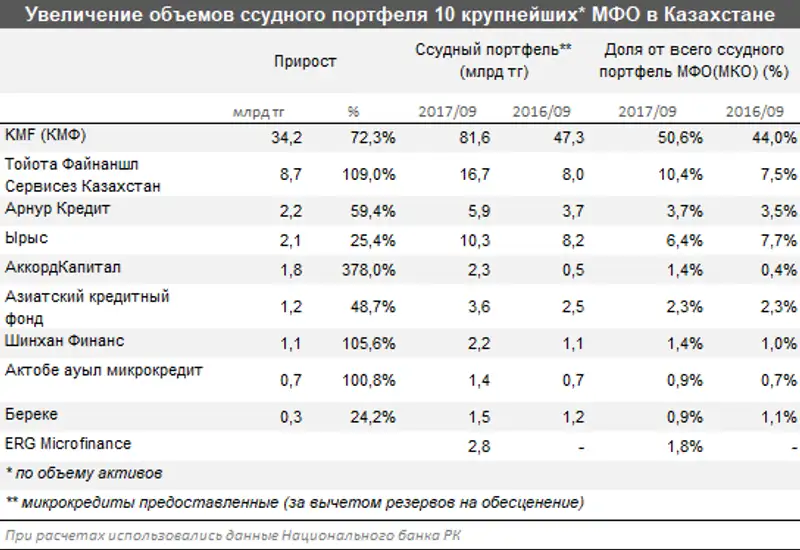 Микрофинансовые организации за год нарастили портфель ссуд на 50%, в то время как банки сократили более чем на 10% Микрофинансовые организации за год нарастили портфель ссуд на 50%, в то время как банки сократили более чем на 10%, фото - Новости Zakon.kz от 20.12.2017 15:23