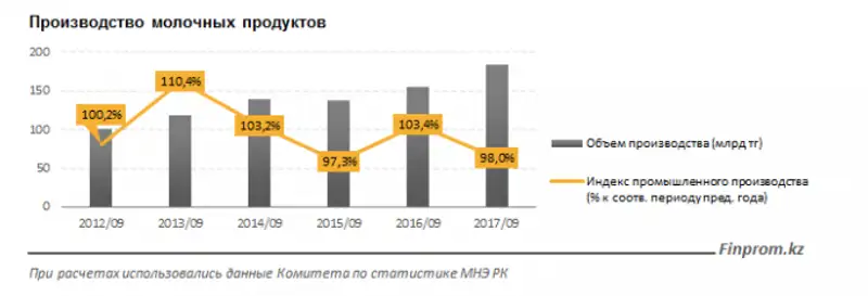 Казахстанцы стали меньше покупать молочной продукции