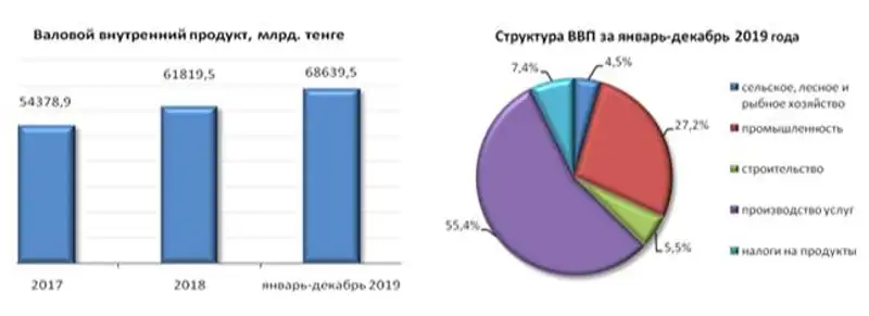 Валовой внутренний продукт за январь-декабрь 2019 года