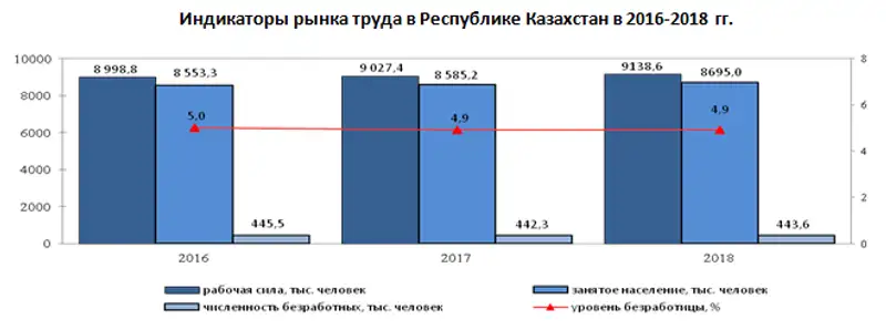 Ситуация на рынке труда в 2018 году