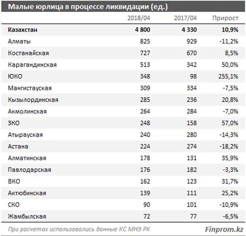 За I квартал 2018 года из малого бизнеса вышло почти 4 тысячи компаний За I квартал 2018 года из малого бизнеса вышло почти 4 тысячи компаний, фото - Новости Zakon.kz от 31.05.2018 11:29