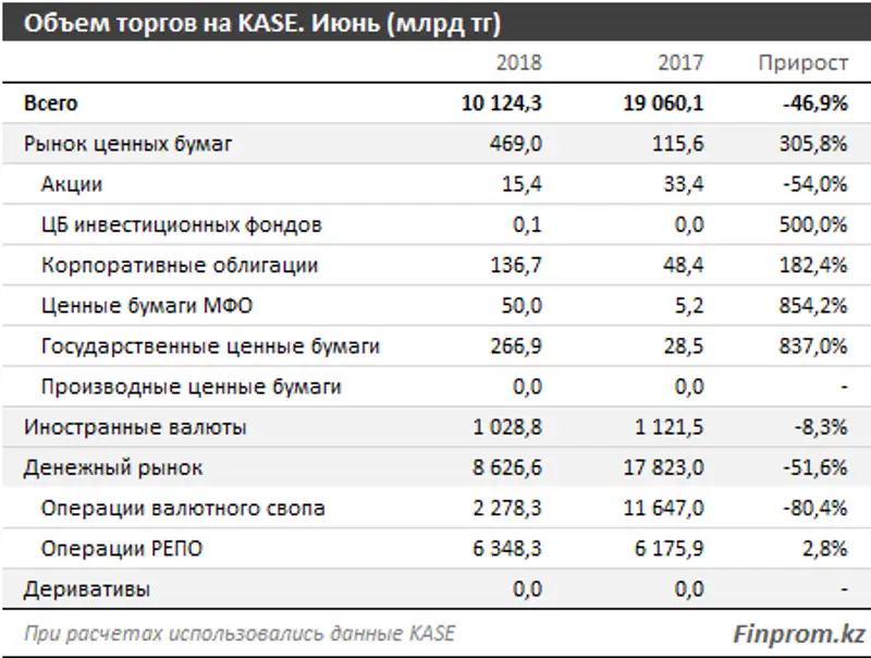 Июньские торги на KASE составили более 10 триллионов тенге