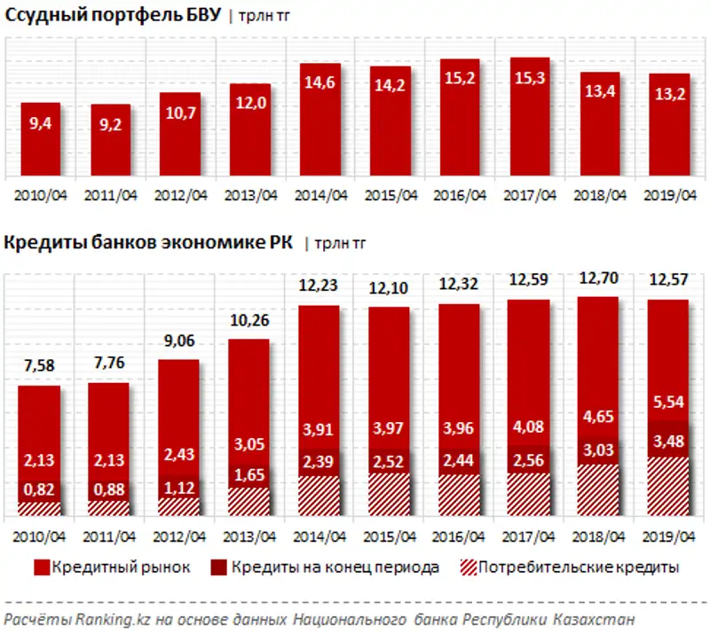 Обзор беззалоговых займов физическим лицам и дополнительных акций от крупнейших банков-кредиторов за май 2019 года