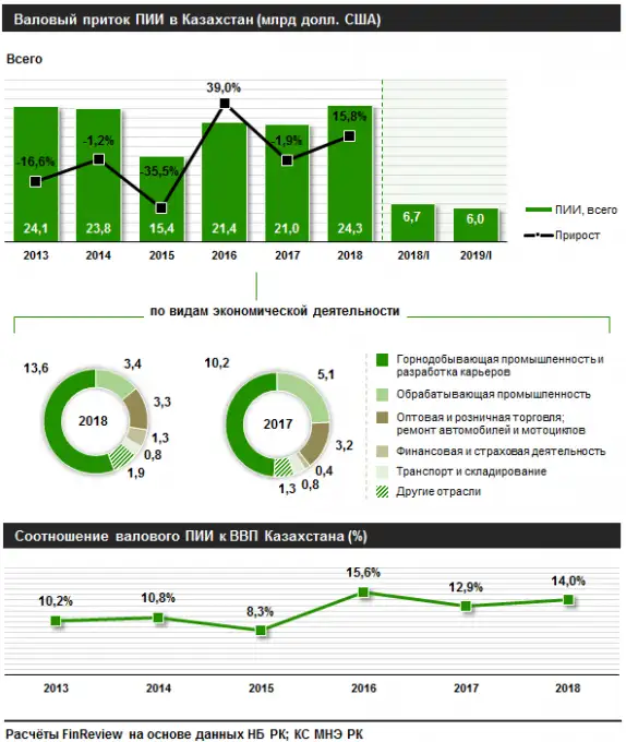 250 миллиардов долларов иностранных инвестиций привлек Казахстан за 10 лет