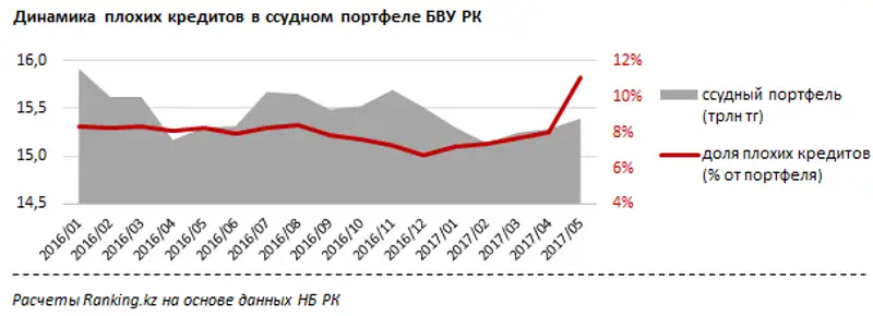 Просроченная задолженность свыше 90 дней по кредитам БВУ РК за май 2017 года