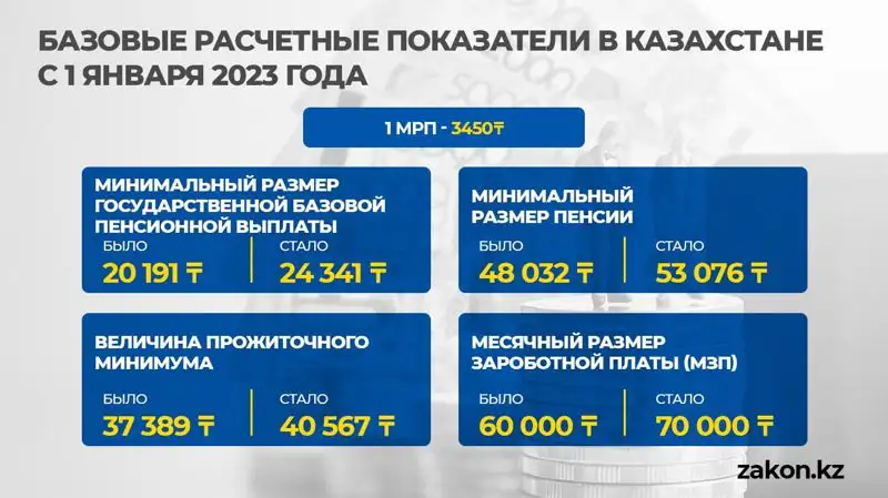 утверждены базовые расчетные показатели с 1 января 2023 года, фото - Новости Zakon.kz от 02.12.2022 09:37