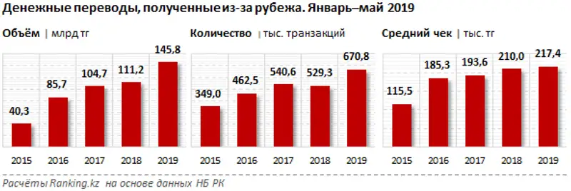 Денежные переводы, полученные из-за рубежа через системы денежных переводов за январь–май 2019 года