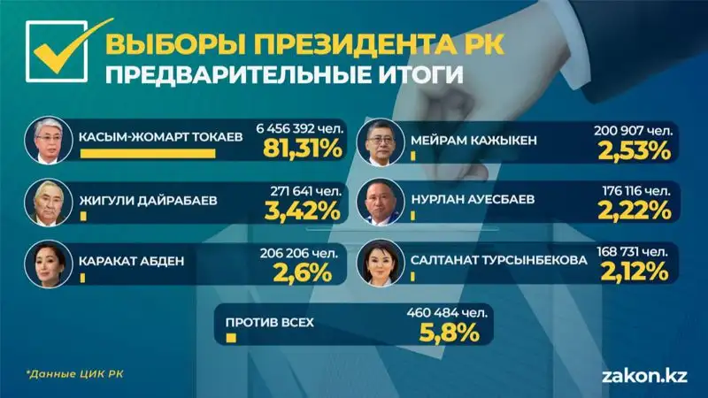 Сколько голосов получил каждый кандидат на выборах президента Казахстана, фото - Новости Zakon.kz от 21.11.2022 11:30