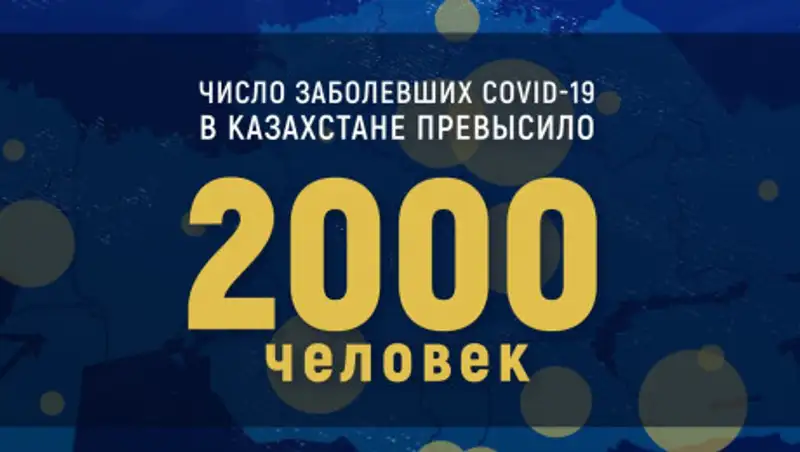 Число выявленных в Казахстане случаев коронавируса превысило 2000