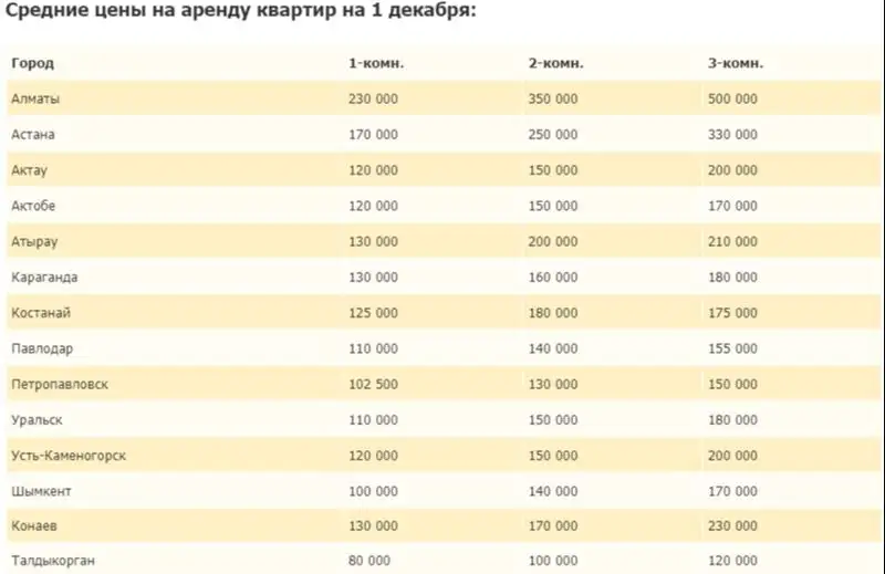 Аренда жилья подешевела в Казахстане, фото - Новости Zakon.kz от 02.12.2022 08:37