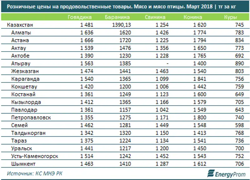Мясо дорожает быстрее других продуктов – исследование, фото - Новости Zakon.kz от 09.04.2018 12:10
