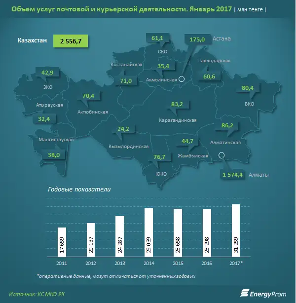 Казахстанцы активно пользуются почтой