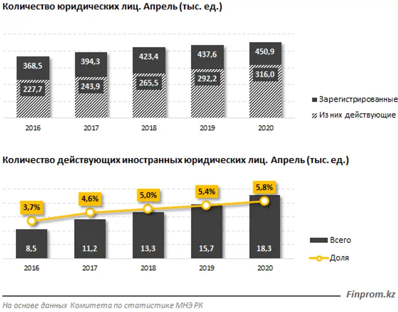 В финансовом центре, Алматы, иностранные компании составляют чуть более 10% от всех действующих предприятий В финансовом центре, Алматы, иностранные компании составляют чуть более 10% от всех действующих предприятий, фото - Новости Zakon.kz от 12.06.2020 10:24