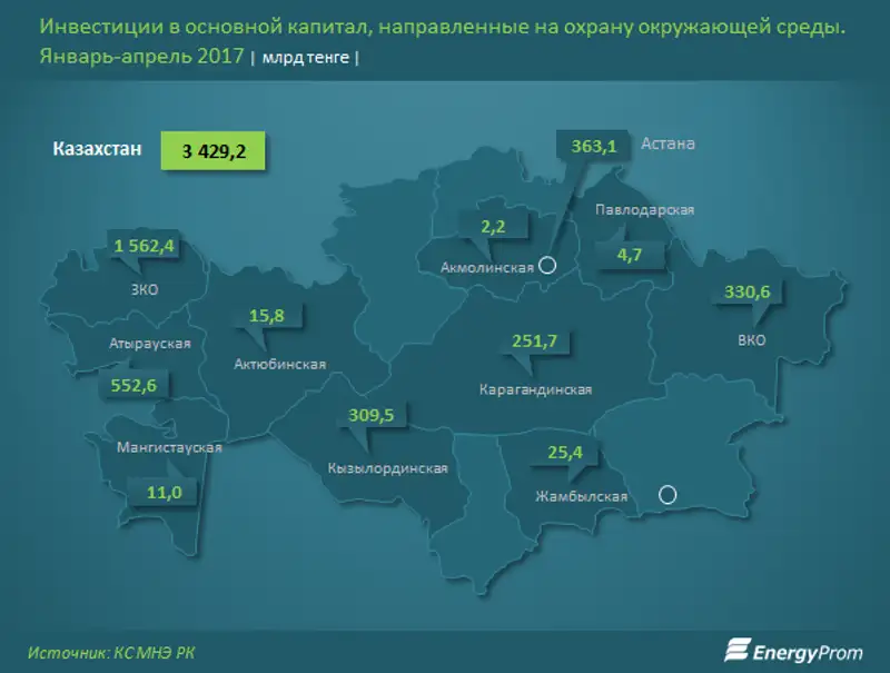 Казахстан вновь готов инвестировать в экологическую безопасность