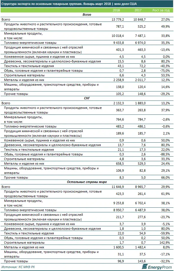 В Казахстане значительно выросли экспорт и импорт, фото - Новости Zakon.kz от 18.05.2018 10:27