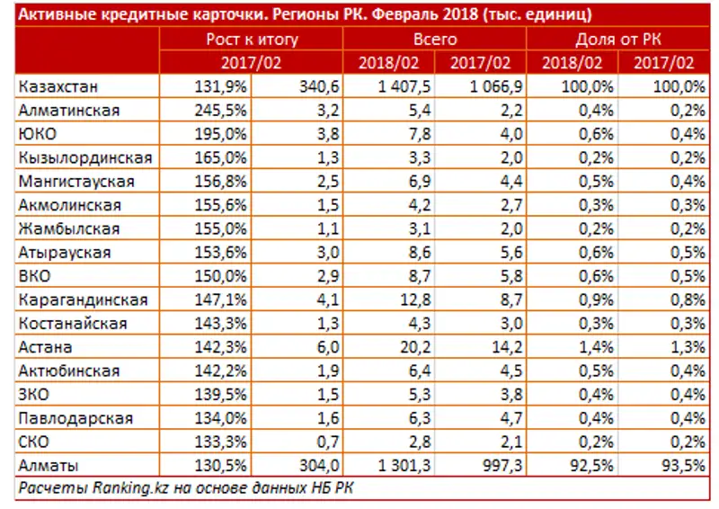 В РК число кредитных карт выросло почти на 32% В РК число кредитных карт выросло почти на 32%, фото - Новости Zakon.kz от 18.04.2018 12:12