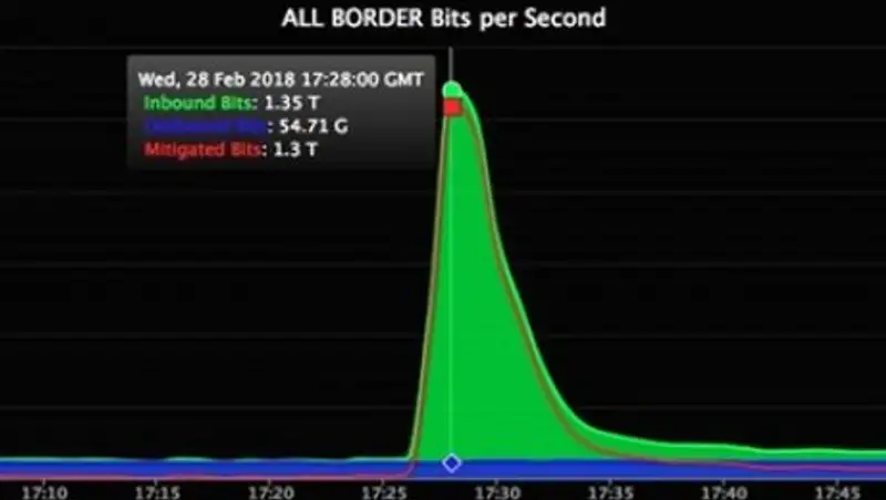 Зафиксирована самая мощная кибератака за всю историю интернета