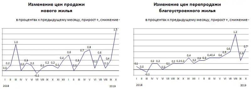 Изменение цен на рынке жилья в октябре 2019 года, фото - Новости Zakon.kz от 07.11.2019 13:13