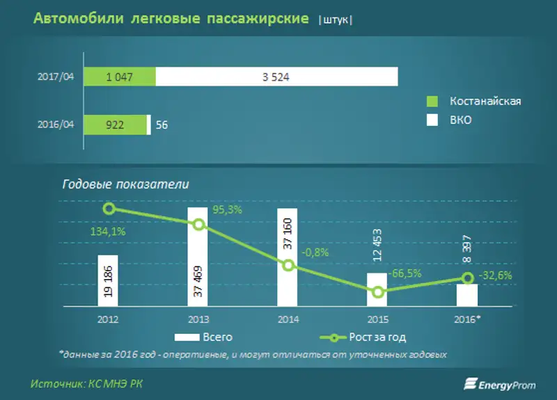 Выпуск легковых автомобилей увеличился почти в пять раз