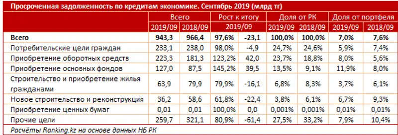 В РК кредитный рынок растет за счет розничного кредитования, фото - Новости Zakon.kz от 22.11.2019 12:13