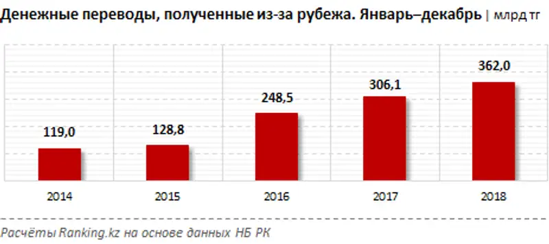 Денежные переводы, полученные из-за рубежа через СДП за январь–декабрь 2018 года