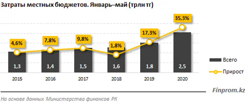 Затраты местных бюджетов в РК достигли рекордных 2,5 триллиона тенге Затраты местных бюджетов в РК достигли рекордных 2,5 триллиона тенге, фото - Новости Zakon.kz от 14.07.2020 08:27