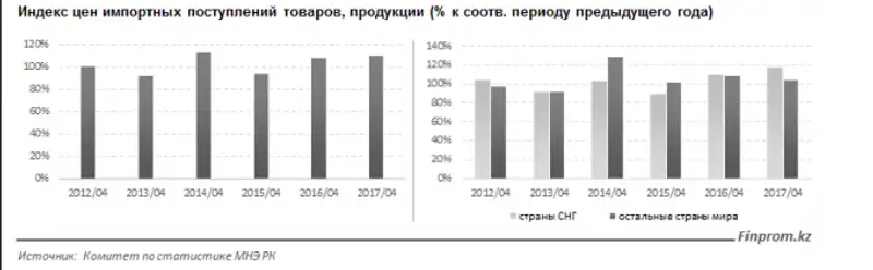 Продукция из стран СНГ существенно подорожала в Казахстане