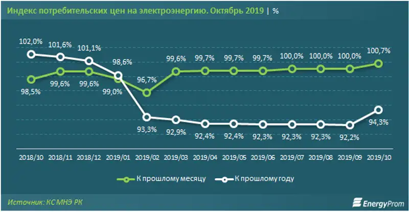 С 1 октября министерство энергетики ввело предельные тарифы на электроэнергию до 2025 года, фото - Новости Zakon.kz от 07.11.2019 09:32