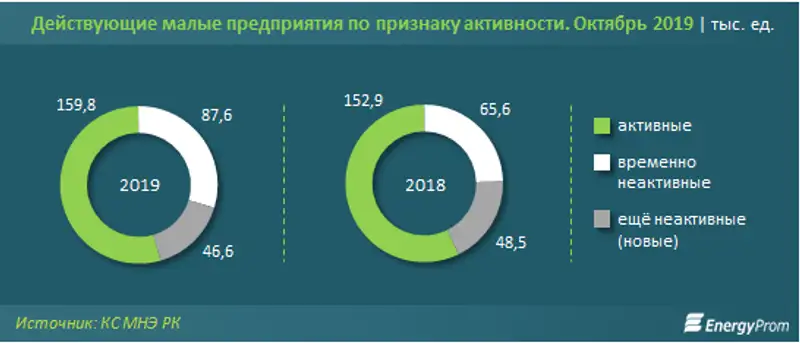 Число малых предприятий подскочило на 15% за год, фото - Новости Zakon.kz от 06.12.2019 11:13