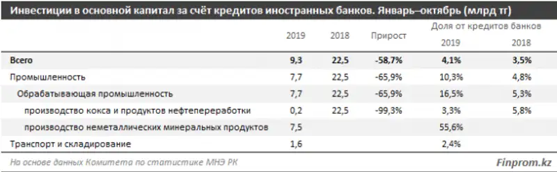 В РК инвестиции за счет займов иностранных банков сократились почти на 60%, фото - Новости Zakon.kz от 21.11.2019 10:08