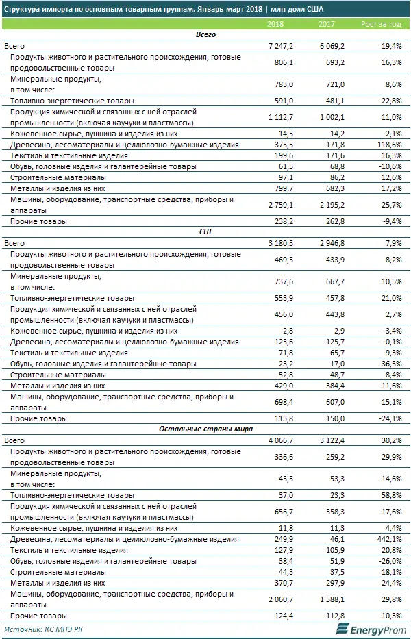 В Казахстане значительно выросли экспорт и импорт, фото - Новости Zakon.kz от 18.05.2018 10:27
