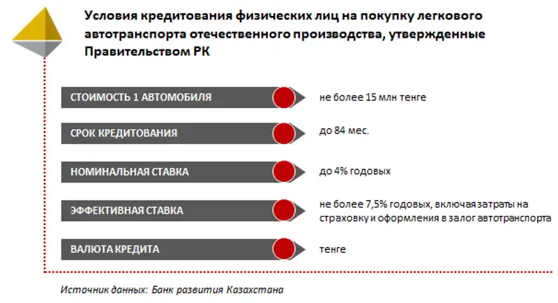 Статистика льготного автокредитования за февраль 2018 года