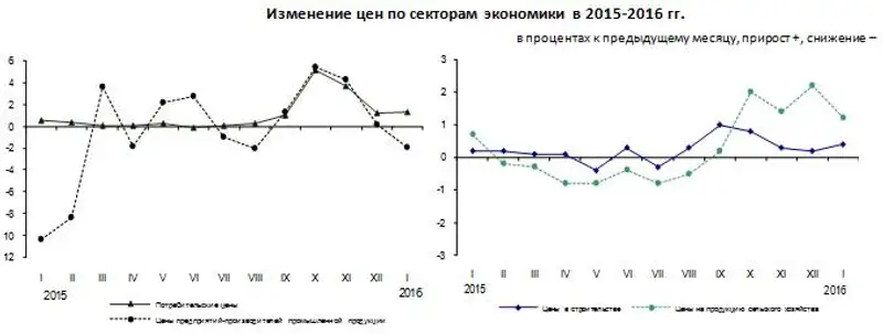 В январе 2016 года цены в отдельных сегментах экономики изменились