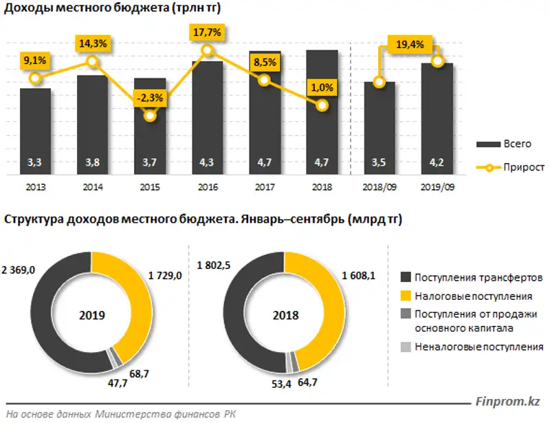 Доходы местных бюджетов подскочили на 19% за год и составили рекордные 4,2 триллиона тенге