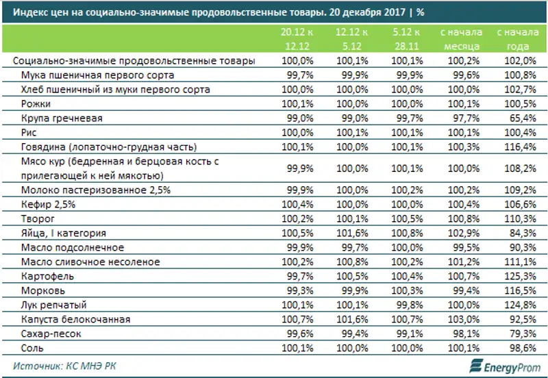 , фото - Новости Zakon.kz от 29.12.2017 10:22