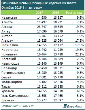 Цены на ювелирные украшения растут: золото подорожало на 10% за год, серебро - на 7%, фото - Новости Zakon.kz от 23.11.2017 10:52