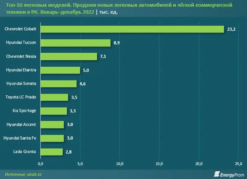 Мировой авторынок: итоги 2022 года. Практически все крупнейшие рынки оказались в минусе, фото - Новости Zakon.kz от 06.02.2023 17:31