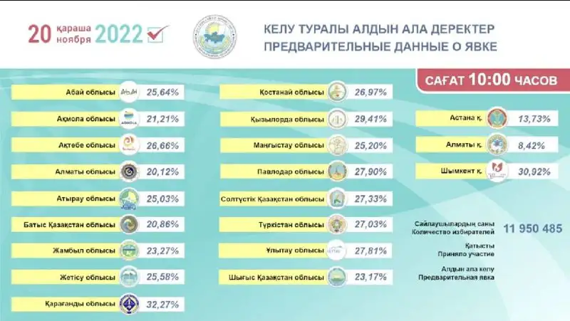 Цик представил данные по явке на выборах к 10 утра, фото - Новости Zakon.kz от 20.11.2022 04:00