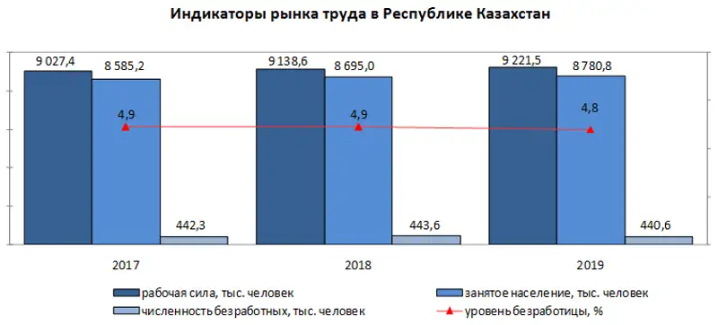 Ситуация на рынке труда в РК в 2019 году