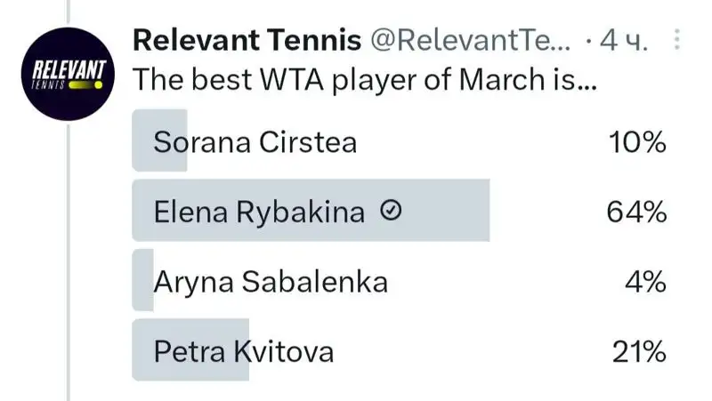 Елену Рыбакину номинировали на звание лучшей теннисистки месяца, фото - Новости Zakon.kz от 05.04.2023 03:03
