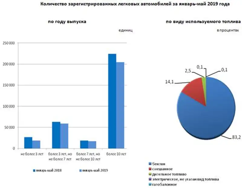 За январь-май 2019 года зарегистрировано 310 168 легковых автомобилей