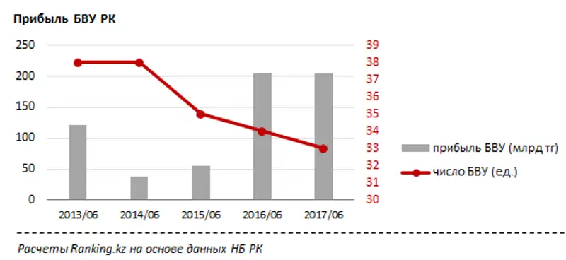 Прибыль БВУ РК за июнь 2017 года