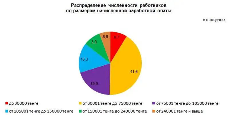 Распределение численности работников по размерам начисленной заработной платы в Республике Казахстан, фото - Новости Zakon.kz от 21.10.2013 22:45