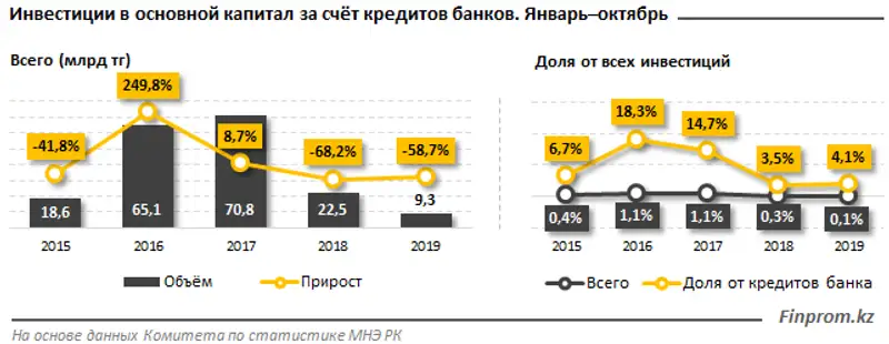 В РК инвестиции за счет займов иностранных банков сократились почти на 60% В РК инвестиции за счет займов иностранных банков сократились почти на 60%, фото - Новости Zakon.kz от 21.11.2019 10:08