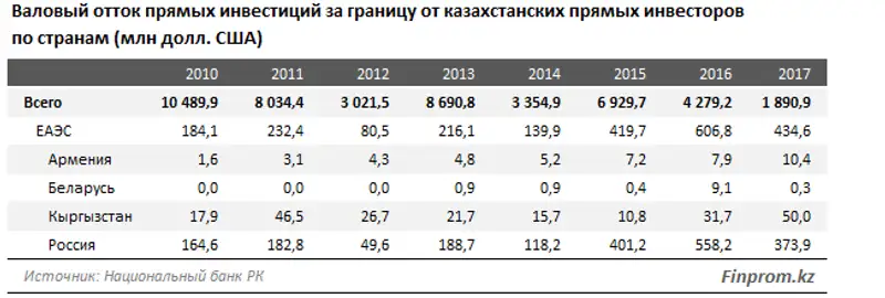 Россия является ключевым инвестором Казахстана из стран ЕАЭС