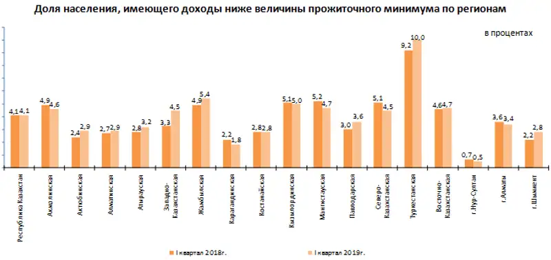 О дифференциации доходов и расходов населения в Республике Казахстан в I квартале 2019 года