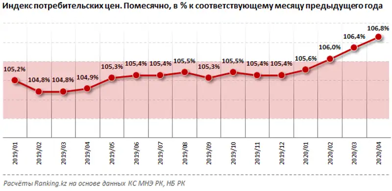 Розничная торговля за апрель 2020 года Розничная торговля за апрель 2020 года, фото - Новости Zakon.kz от 18.05.2020 10:31